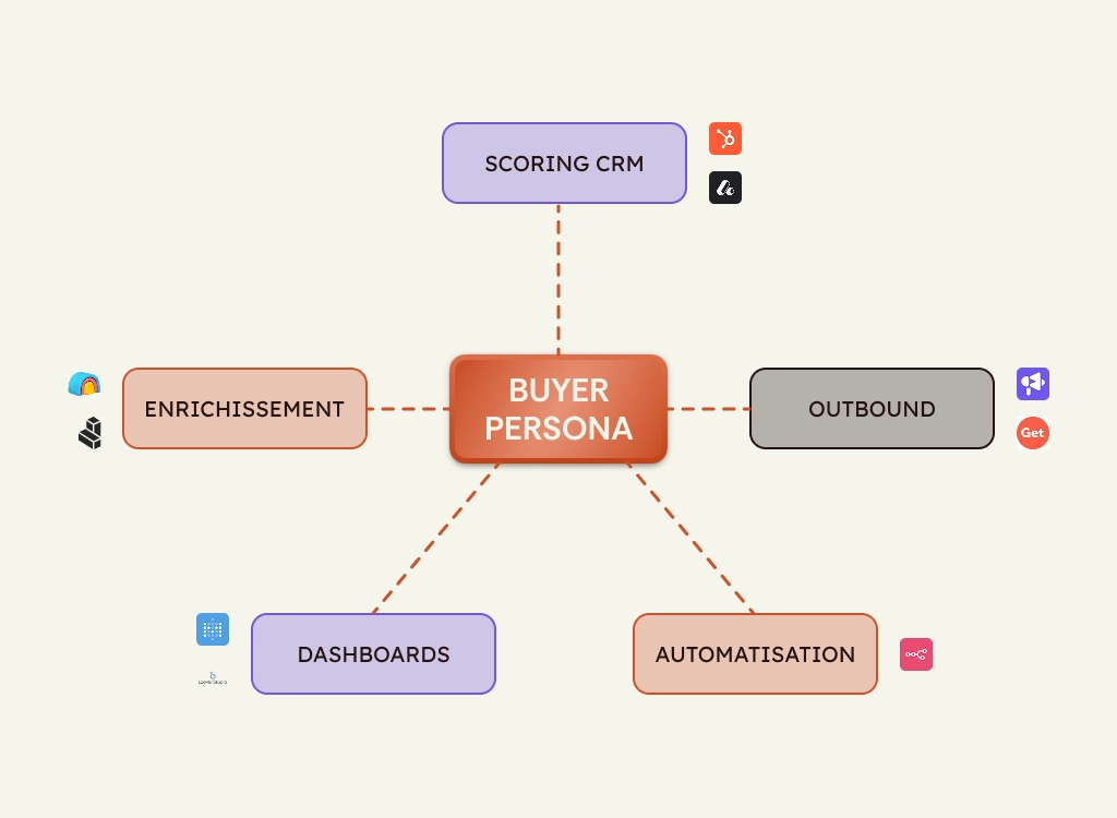 Schéma machine GTM autour du buyer persona : scoring CRM, enrichissement, outbound, dashboards, automatisation