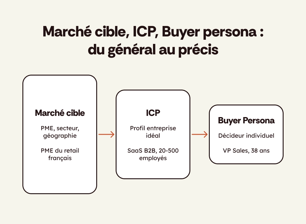 Schéma entonnoir marché cible (PME retail) vers ICP (SaaS B2B 20-500) vers buyer persona (VP Sales 38 ans)
