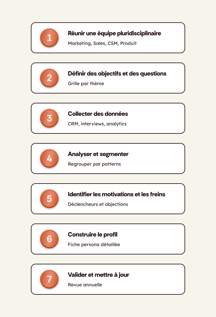 7 étapes création buyer persona : équipe, objectifs, données, analyse, motivations, profil, mise à jour