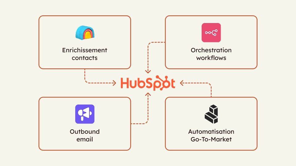 Architecture HubSpot en Revenue Engineering : enrichissement contacts, outbound email, orchestration, automatisation GTM