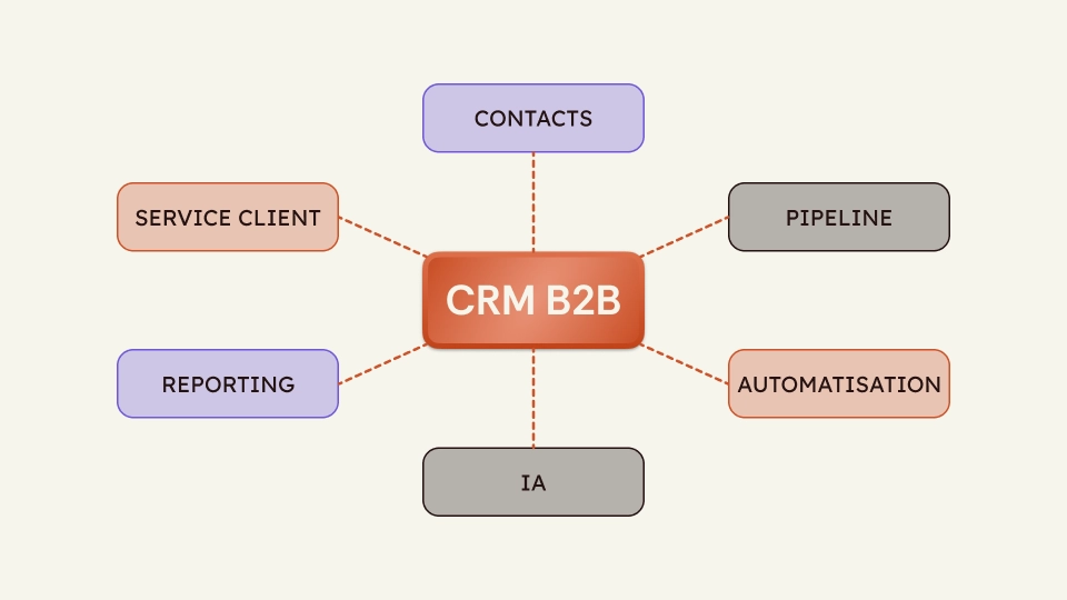 Schéma CRM B2B et ses 6 fonctionnalités : contacts, pipeline, automatisation, IA, reporting, service client