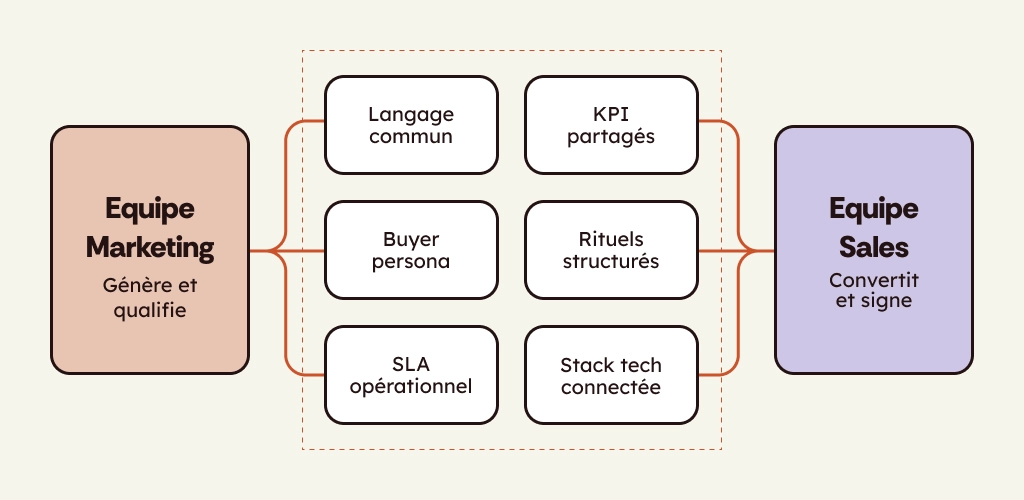 Schéma alignement sales-marketing : langage commun, KPI, persona, SLA, rituels, stack tech