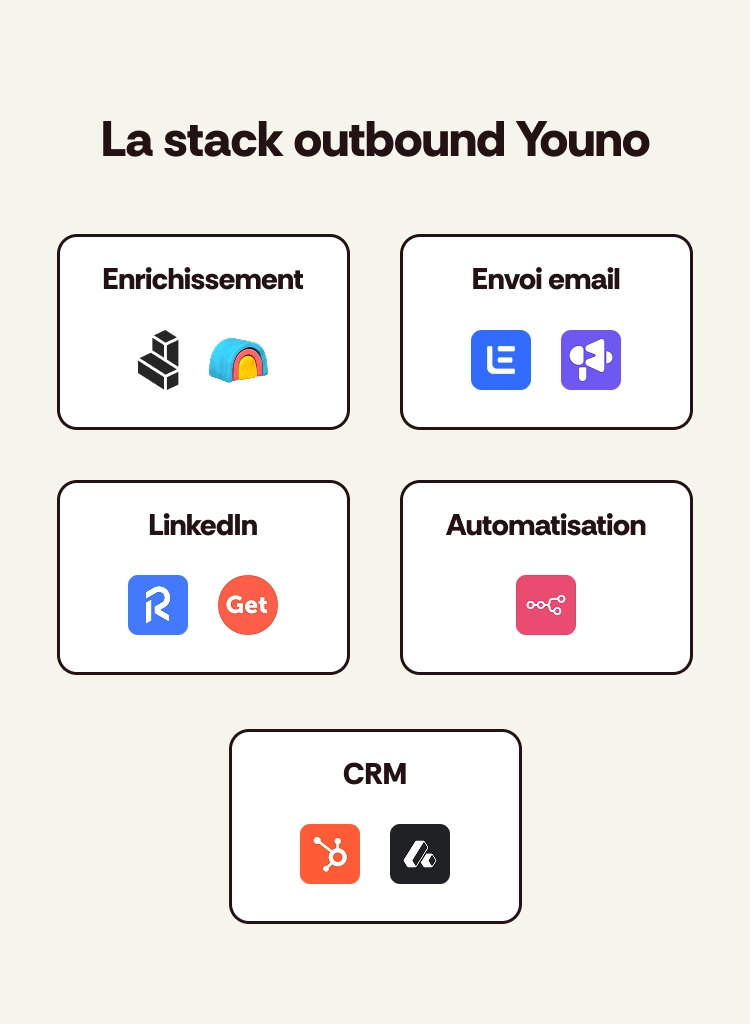Stack outbound Youno 2026 : Clay, Cargo, Lemlist, Smartlead, ReactIn, GetSales, n8n, HubSpot, Attio