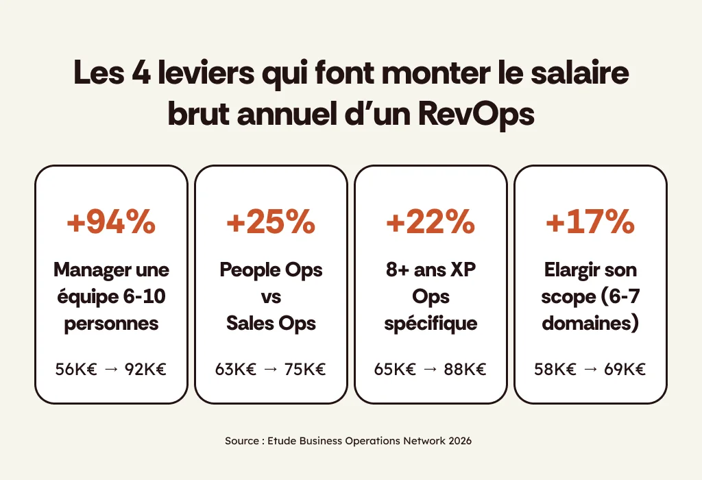 Salaire RevOps : 4 leviers (management +94%, People Ops +25%, 8+ ans XP +22%, scope élargi +17%)