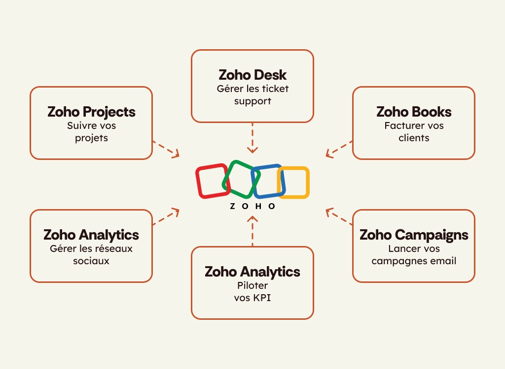 Schéma des applications Zoho reliées au CRM : Desk, Projects, Books, Analytics et Campaigns