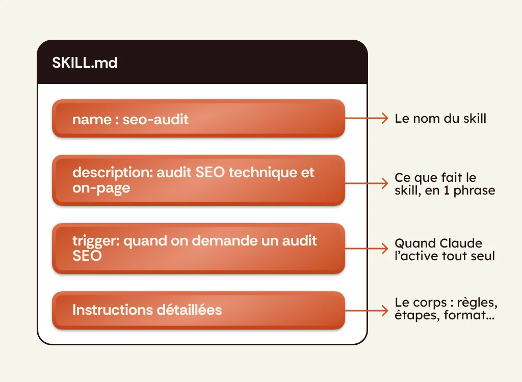 Infographie : anatomie d'un skill Claude marketing, structure du fichier SKILL.md (nom, description, trigger, instructions)