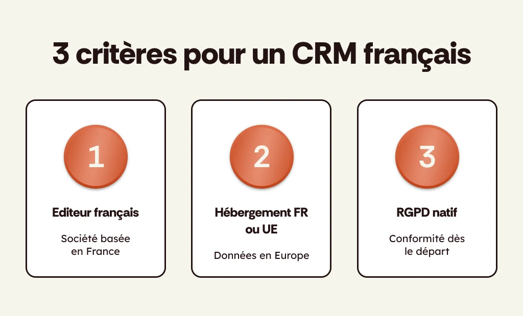 Les 3 critères d'un CRM français : éditeur français, données hébergées en France ou UE, RGPD natif.