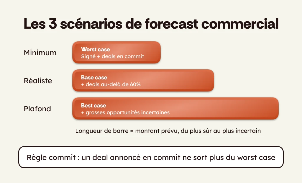 Schéma des 3 scénarios de forecast commercial : worst case, base case et best case
