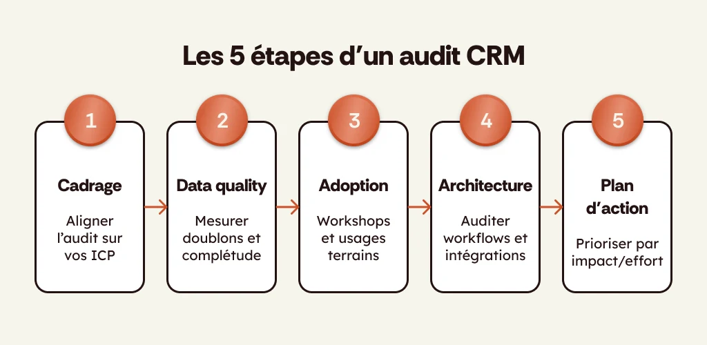 Les 5 étapes d'un audit CRM : cadrage ICP, data quality, adoption, architecture, plan d'action priorisé