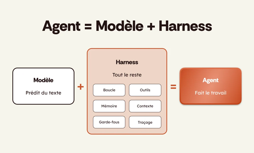 Schéma Agent = Modèle + Harness : le modèle prédit du texte, le harness ajoute boucle, outils, mémoire, garde-fous