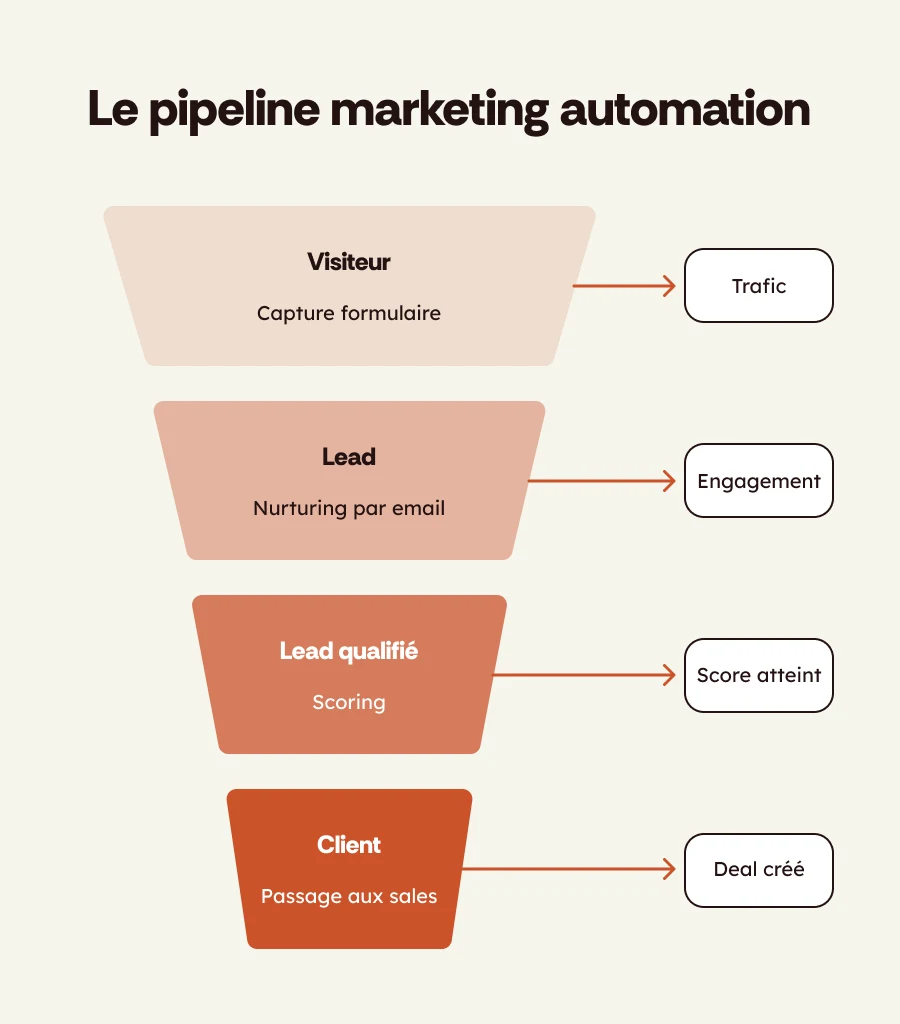 Entonnoir du pipeline marketing automation : visiteur, lead, lead qualifié, client avec les actions et KPI associés