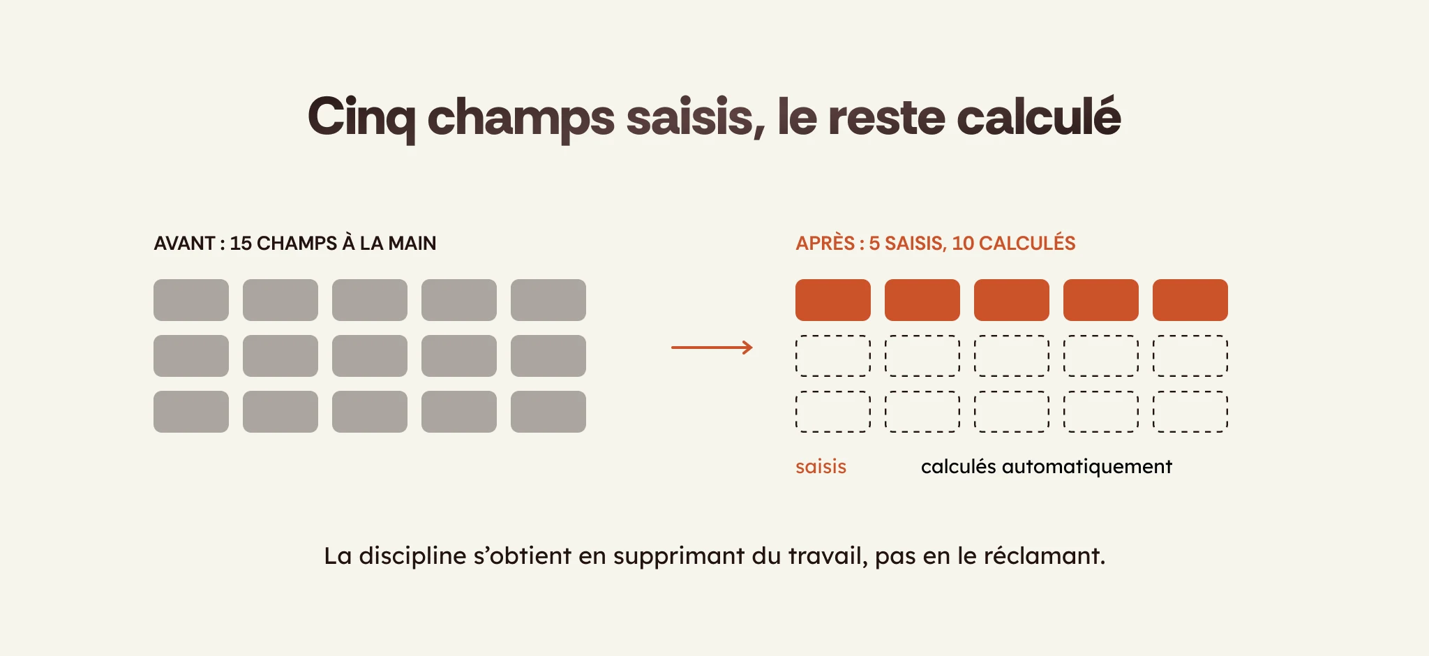 Réduire les champs CRM saisis à la main et calculer le reste automatiquement