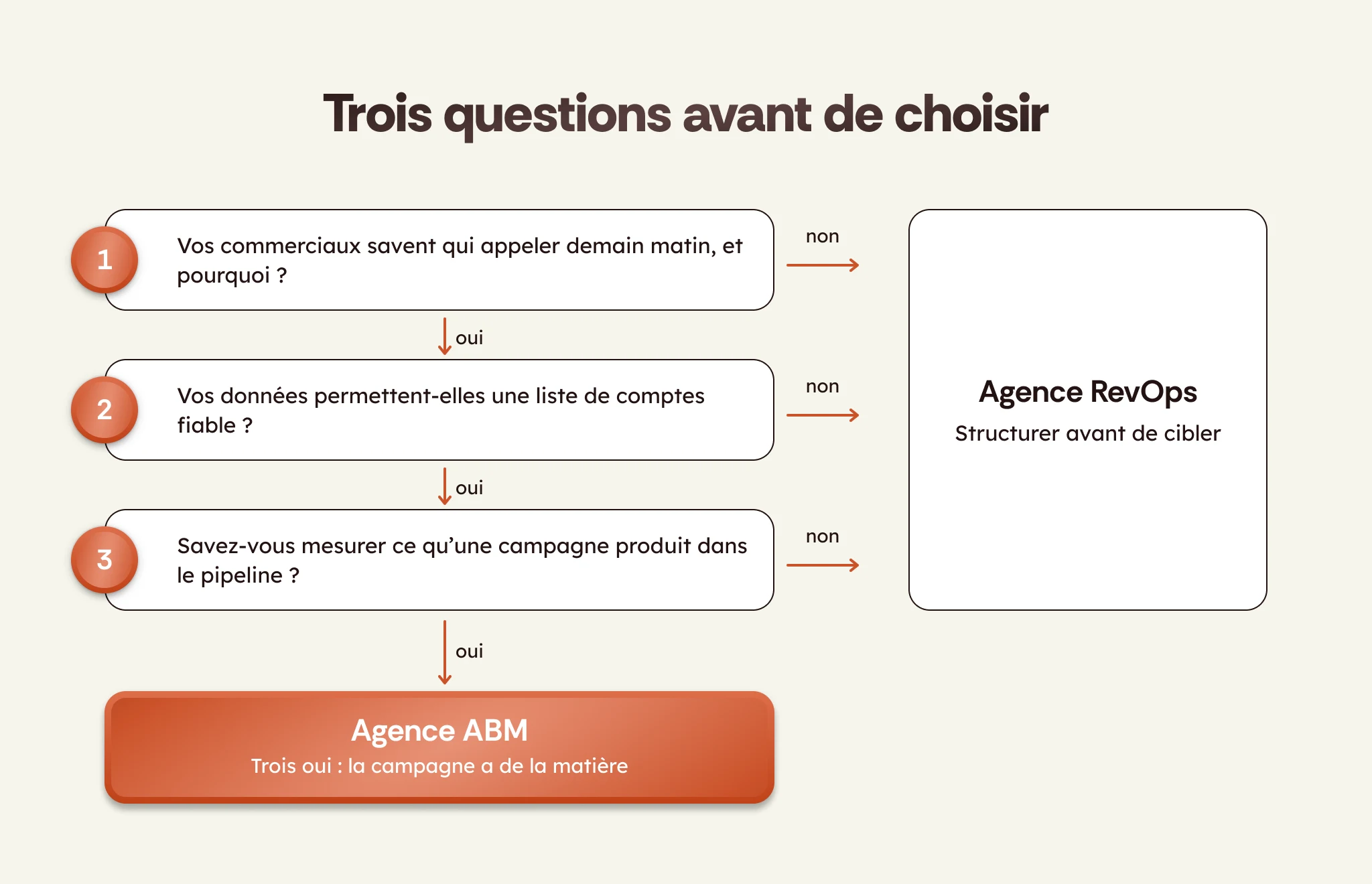 Trois questions pour choisir entre une agence ABM et une agence RevOps