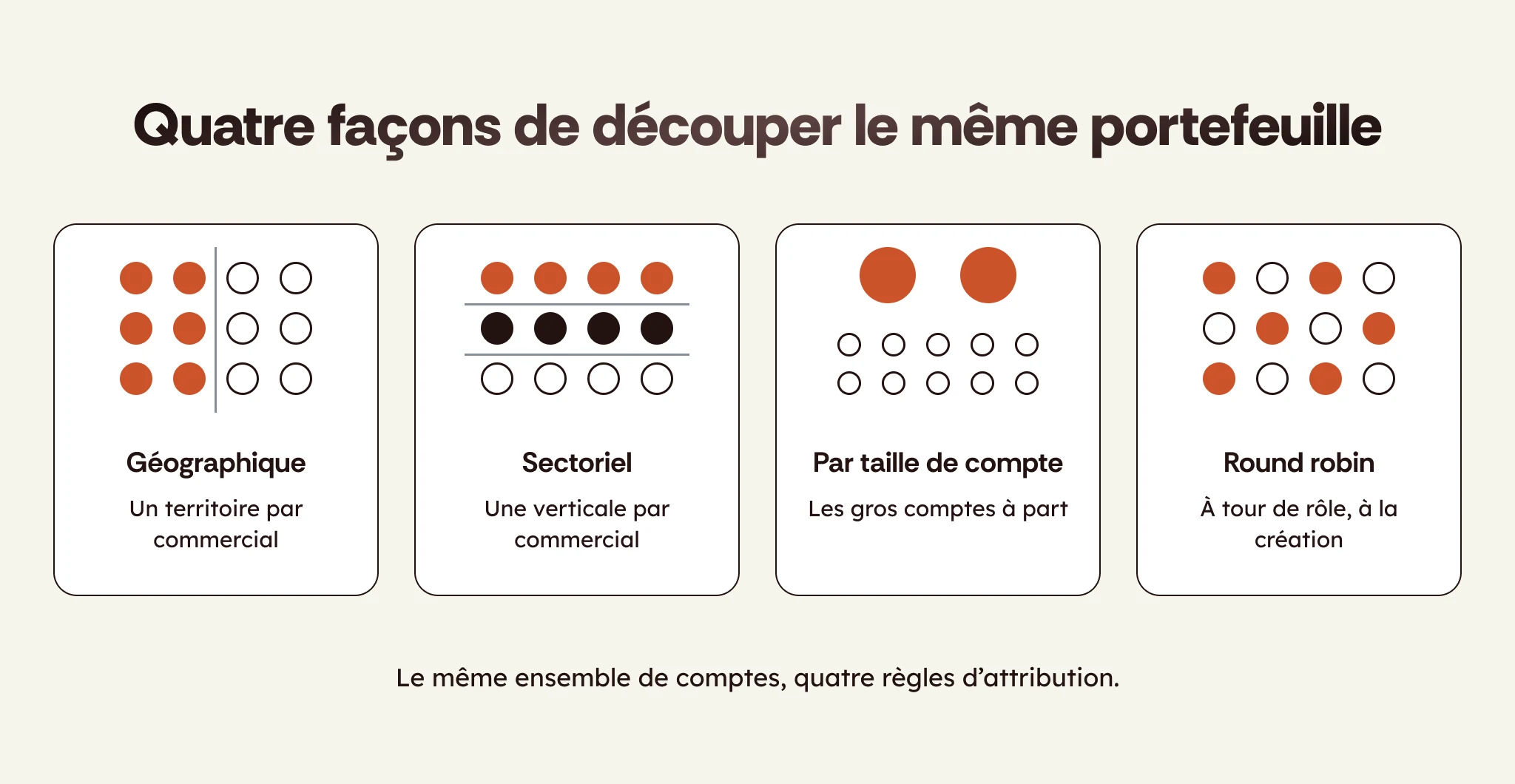 Quatre façons de découper un portefeuille de comptes entre commerciaux