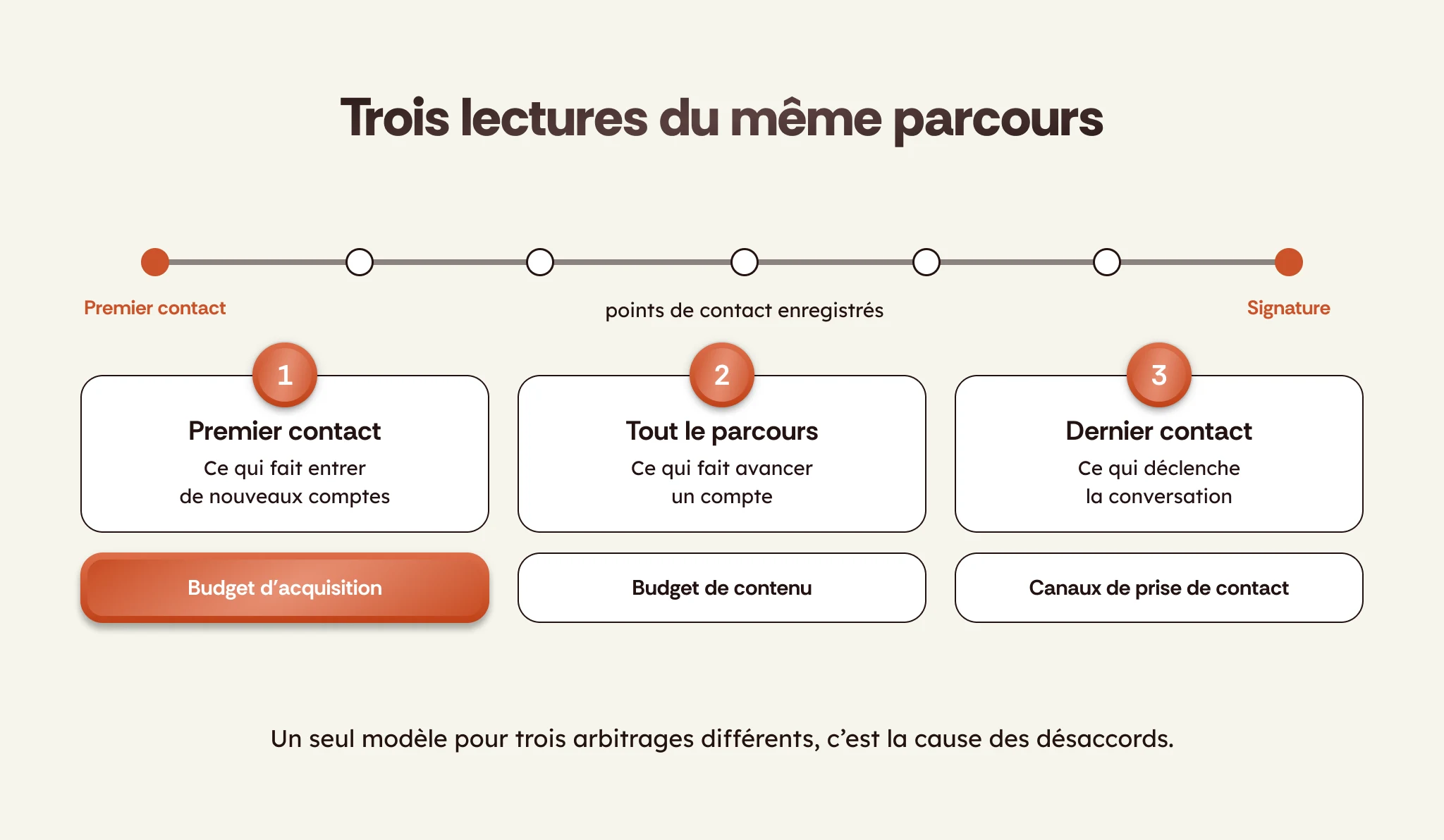 Les trois lectures d'un parcours d'achat B2B : premier contact, parcours complet, dernier contact