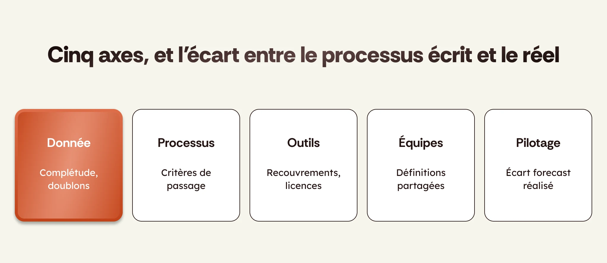 Les cinq axes d'un audit RevOps : donnée, processus, outils, équipes et pilotage