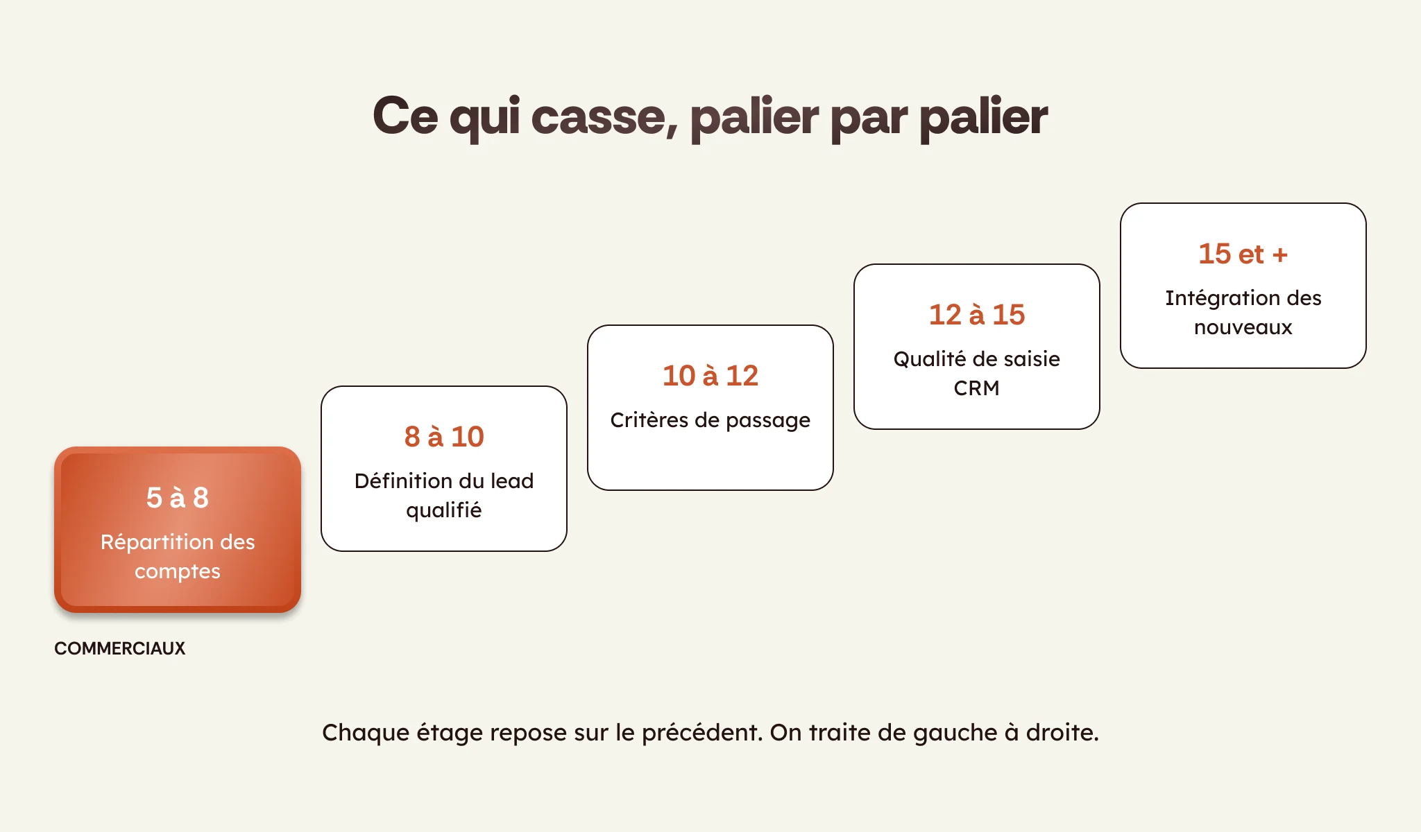Ce qui casse dans une équipe commerciale à chaque palier d'effectif, de 5 à 15 commerciaux