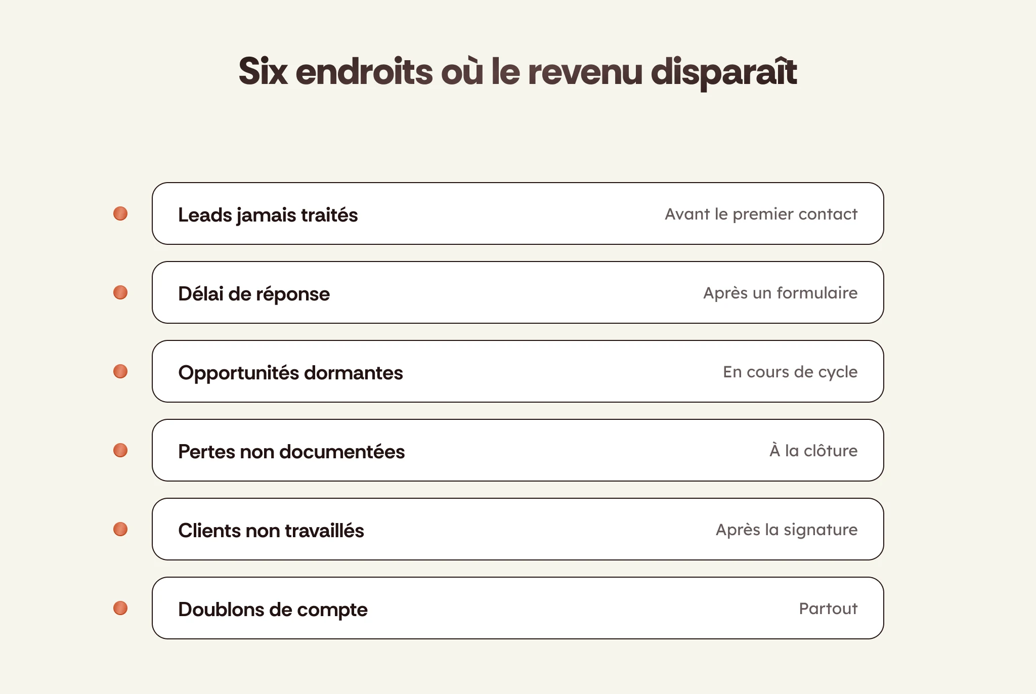 Les six endroits du cycle commercial où le revenu disparaît, du lead jamais traité au doublon de compte