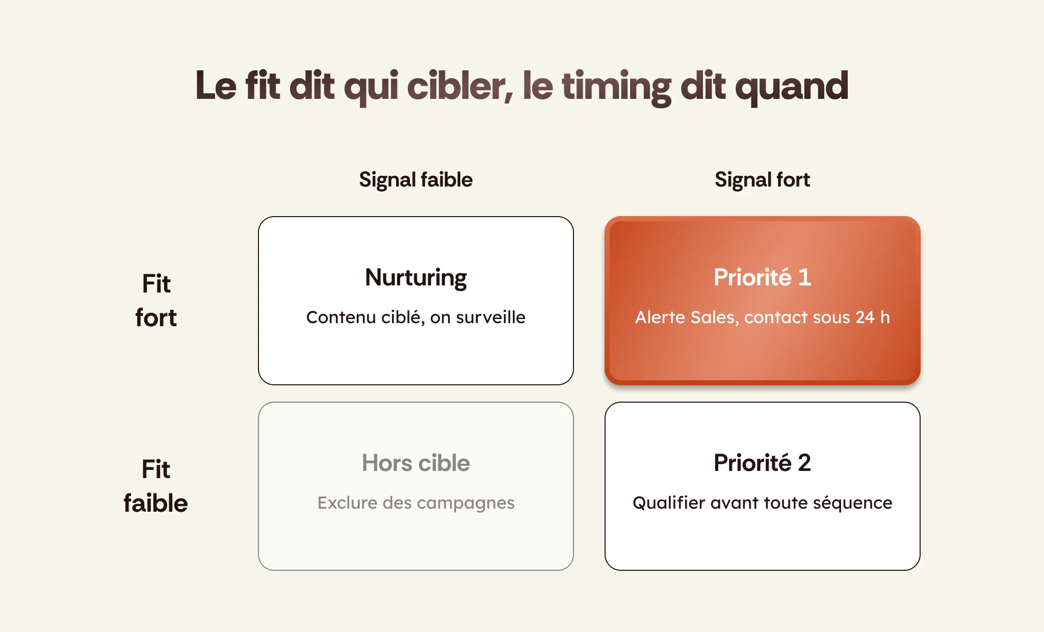 Matrice fit et signal : quelle action commerciale selon le profil du compte et son timing