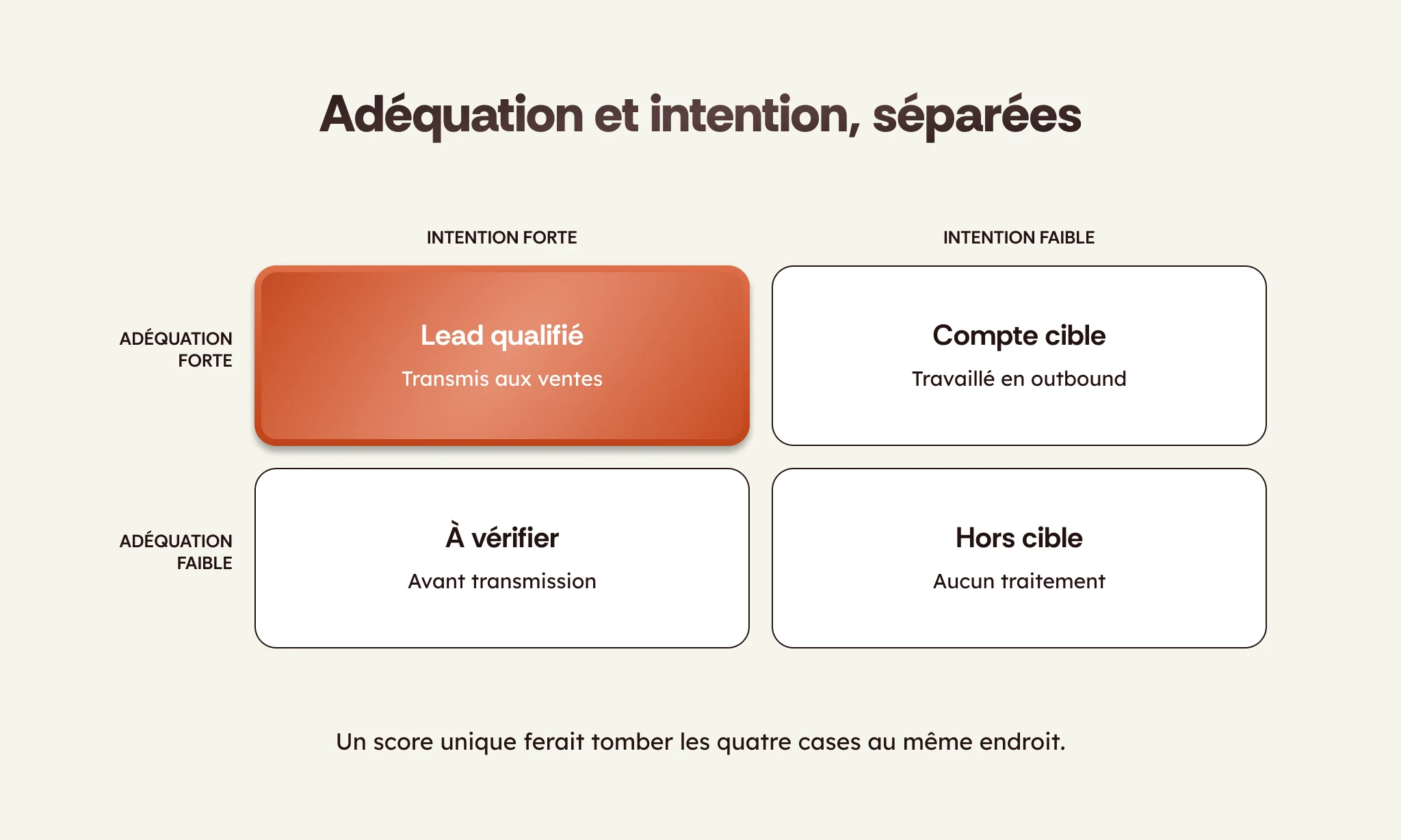 La matrice du lead qualifié : adéquation et intention croisées en quatre cas