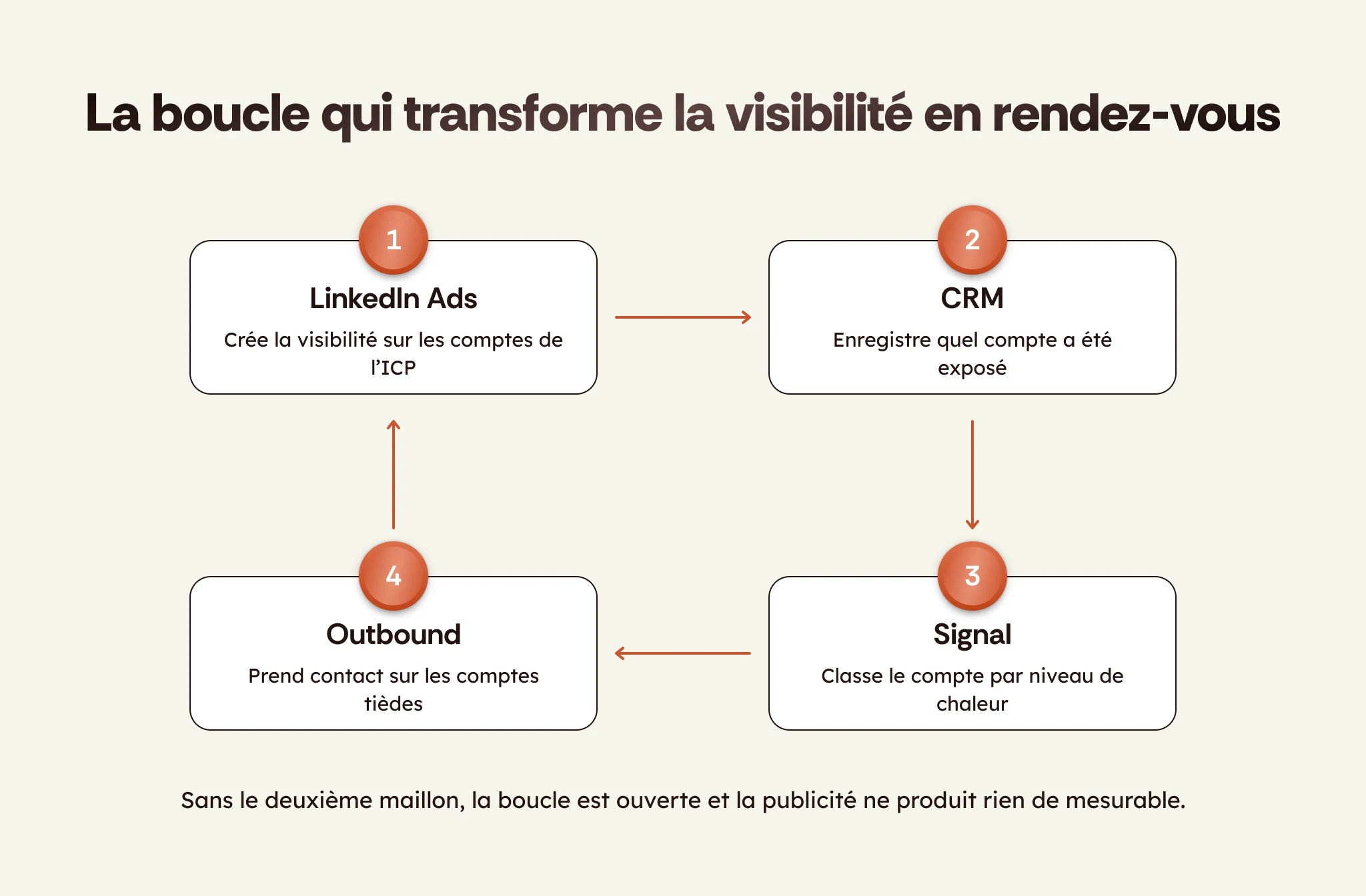 La boucle fermée entre LinkedIn Ads, le CRM, les signaux et l'outbound