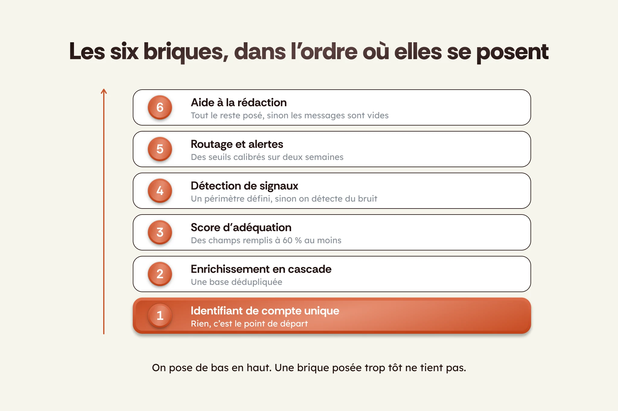 Les six briques d'une prospection industrialisée, dans l'ordre où elles se posent