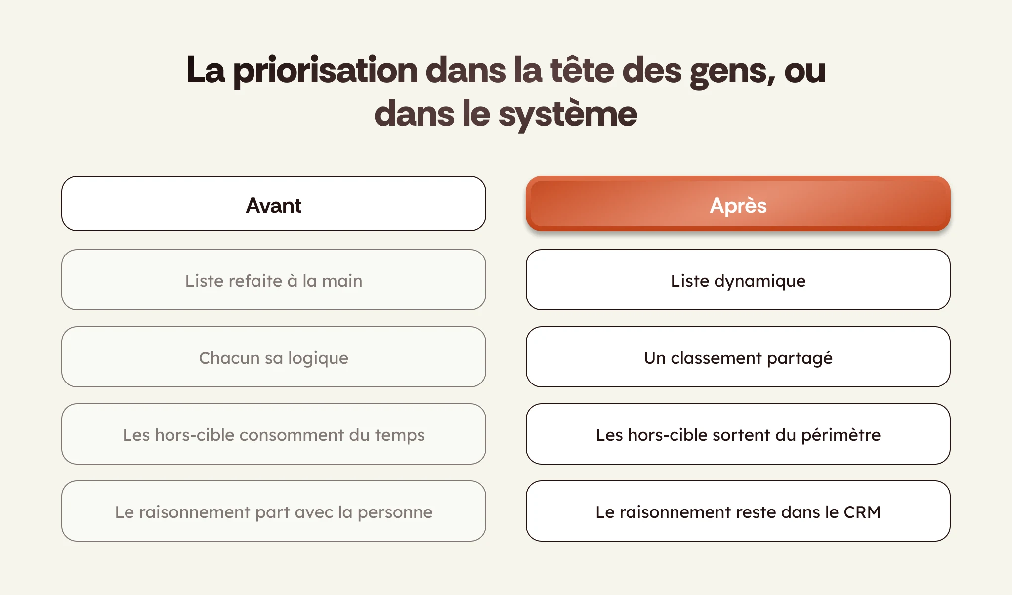 Avant et après : la priorisation dans la tête des commerciaux ou dans le système