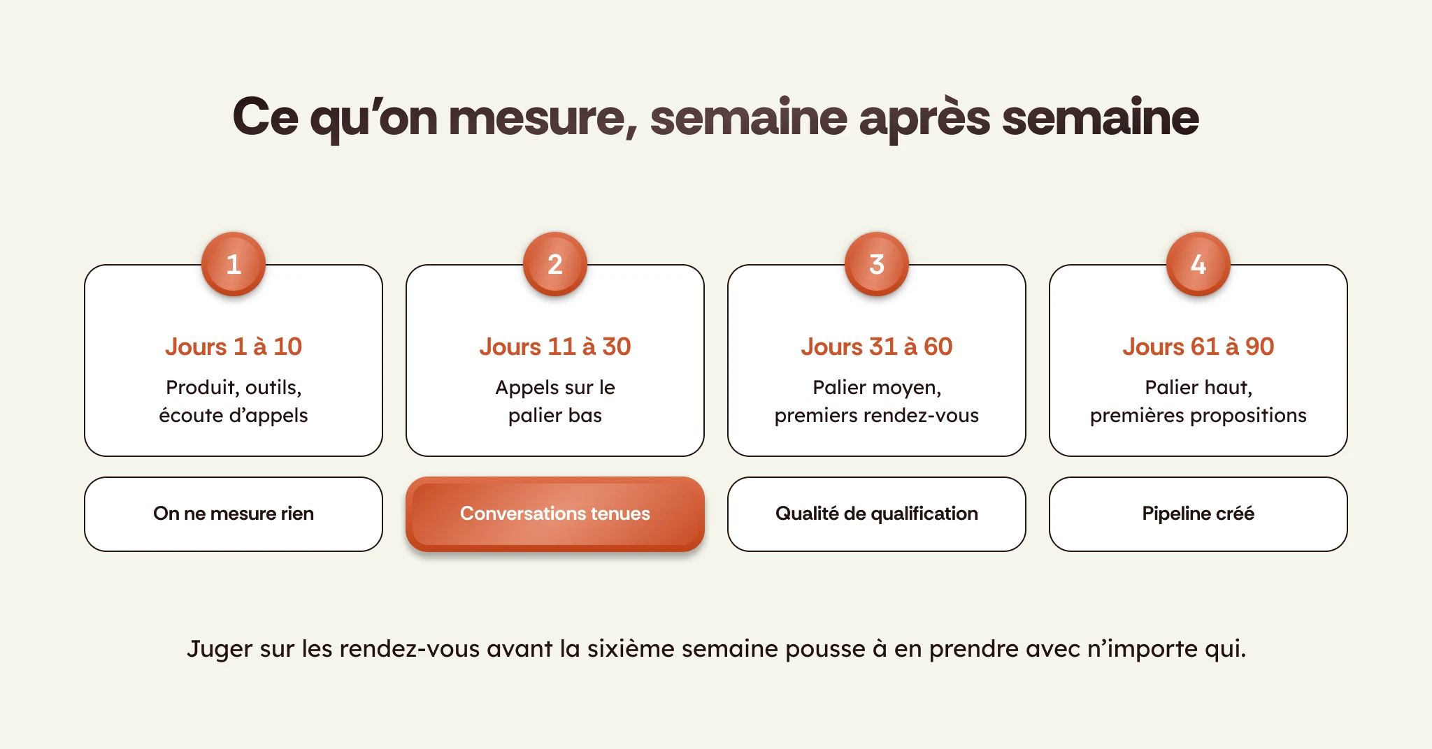 La montée en compétence d'un commercial sur 90 jours et ce qu'on mesure à chaque période