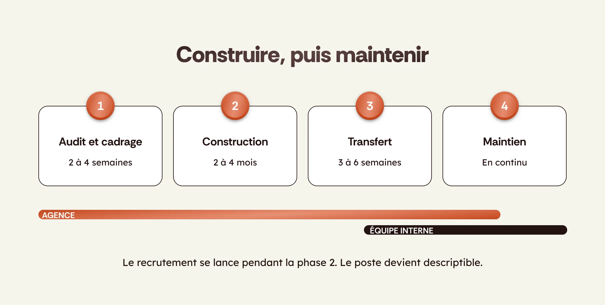 La séquence entre agence et RevOps interne : audit, construction, transfert, maintien