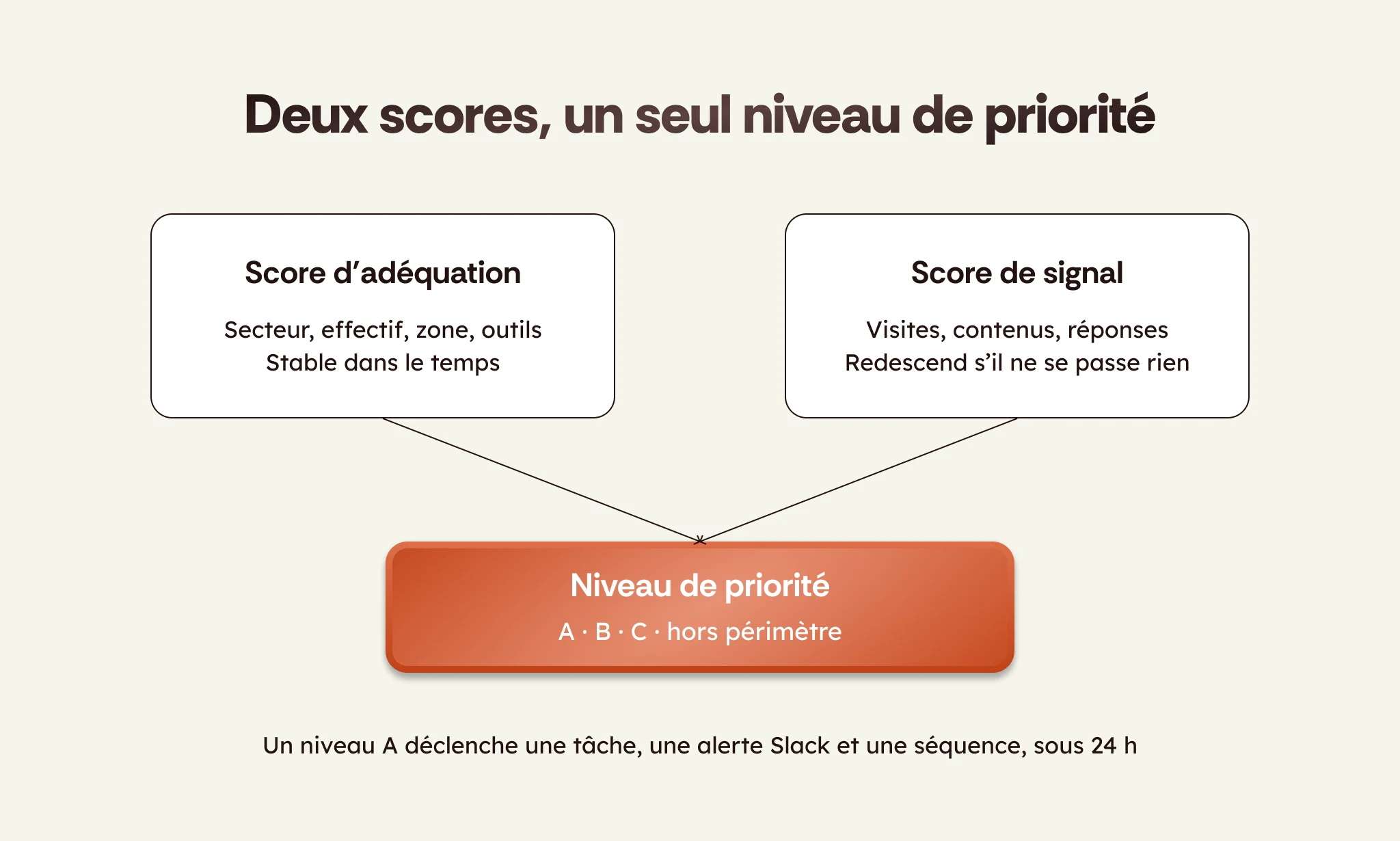 Le score d'adéquation et le score de signal se croisent pour donner un niveau de priorité par compte