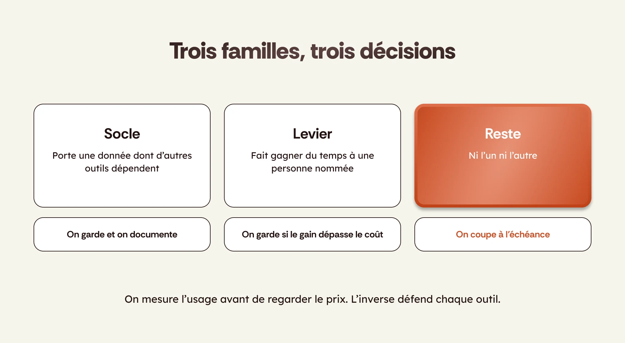 Trier une stack commerciale en trois familles : socle, levier et reste