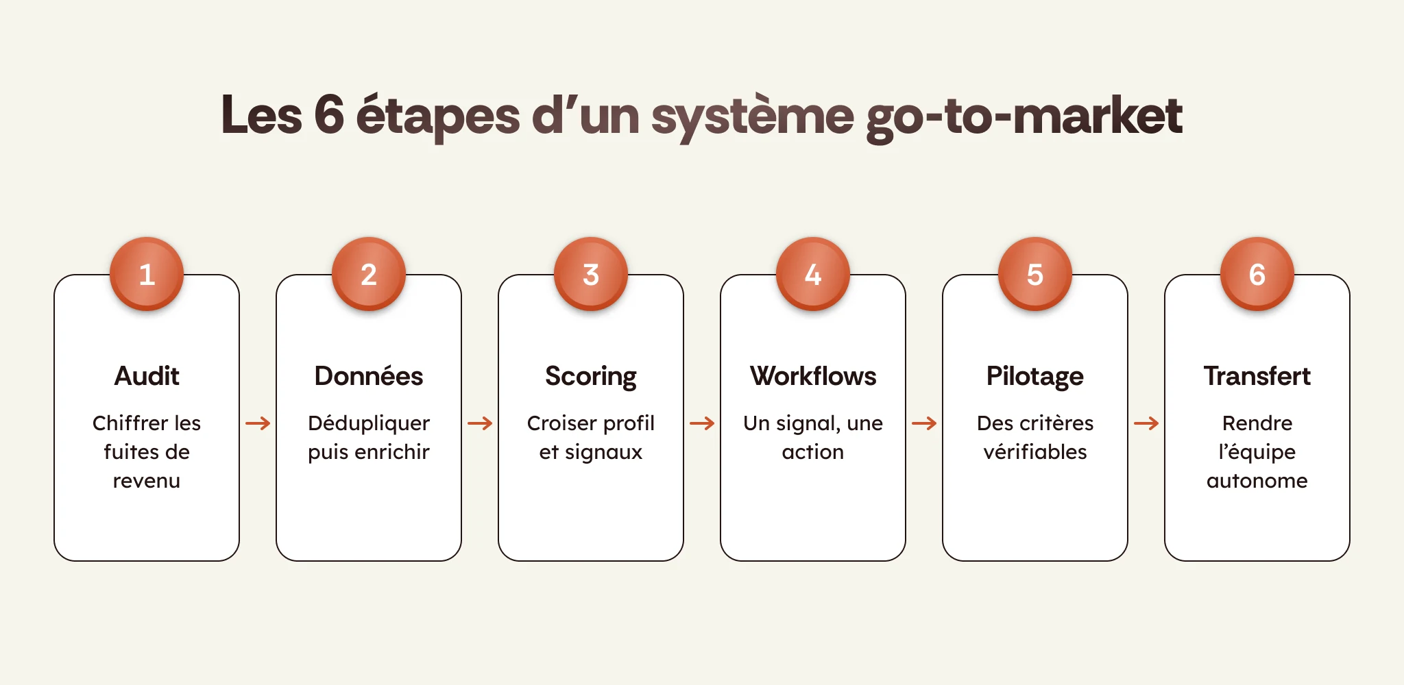 Les 6 étapes d'un système go-to-market : audit, données, scoring, workflows, pilotage, transfert