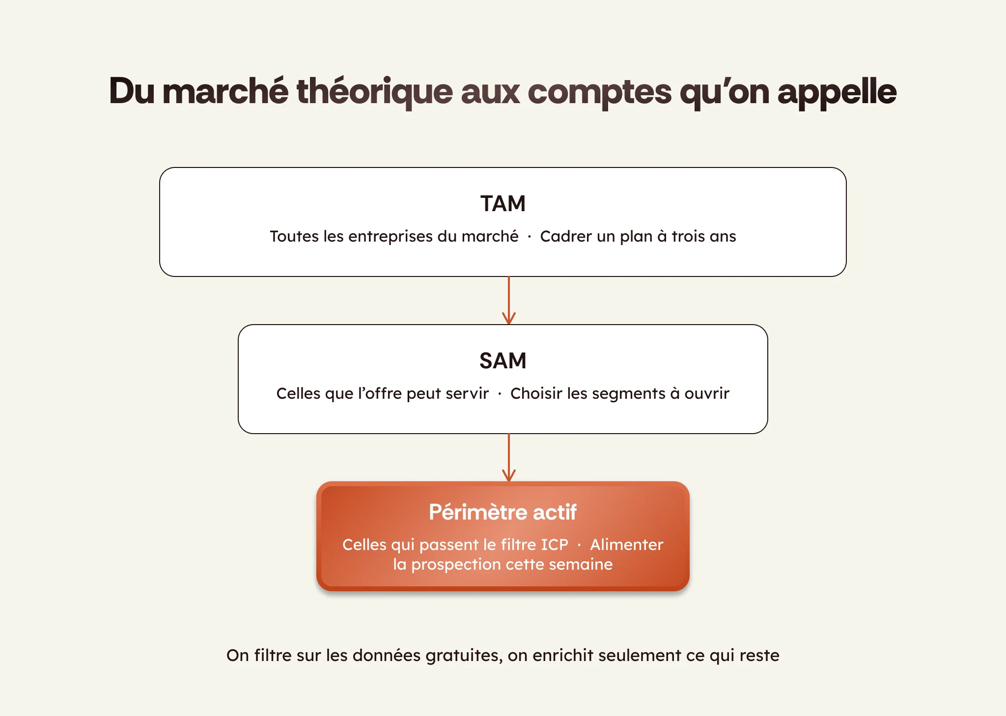 Du TAM au périmètre actif : trois niveaux, du marché théorique aux comptes à prospecter