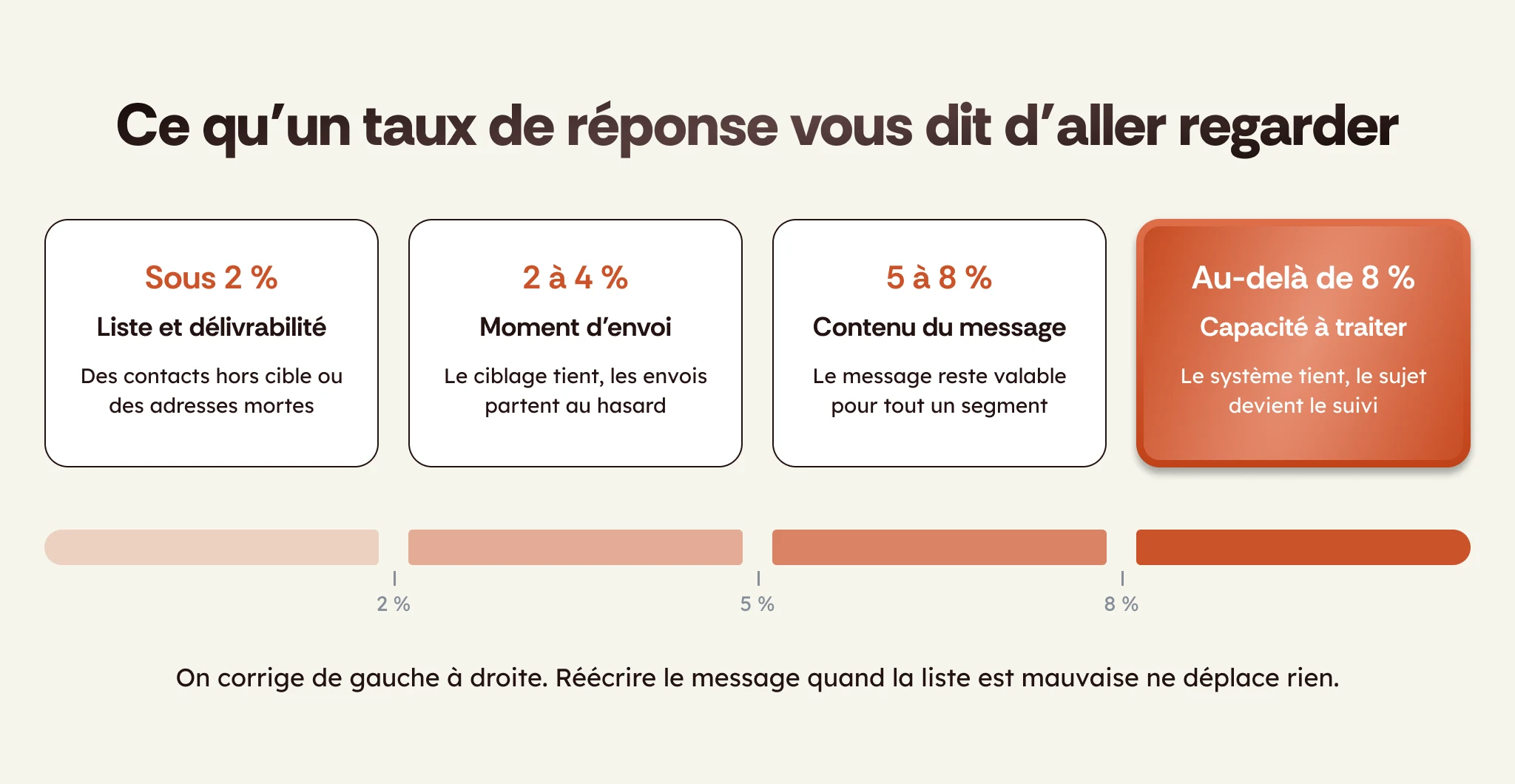 Ce qu'un taux de réponse outbound indique : liste, moment d'envoi, message, capacité à traiter