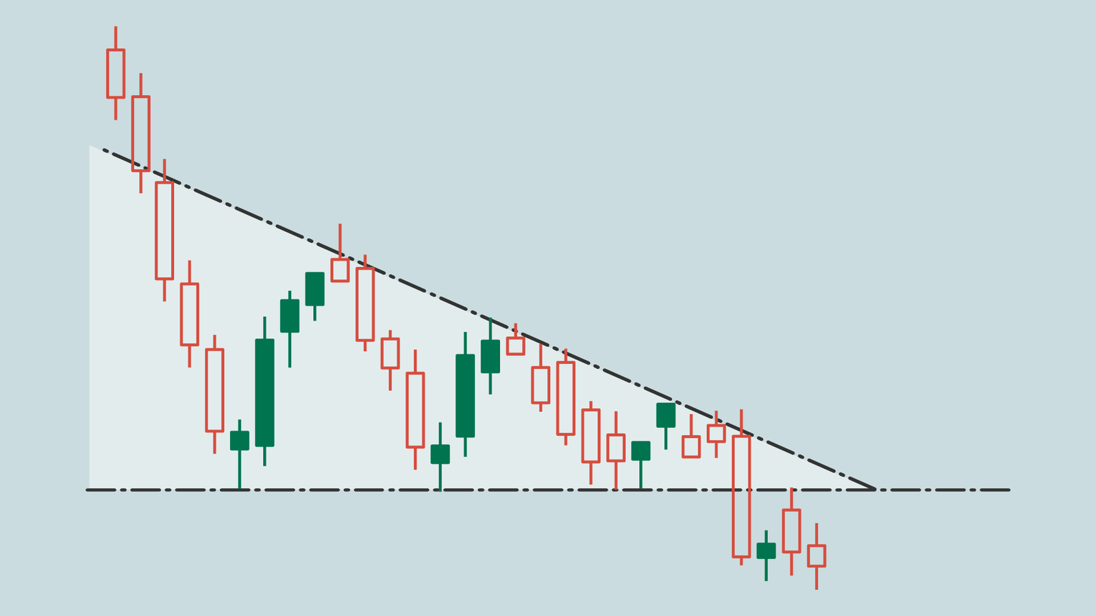 Trading Chart - Trading Patterns