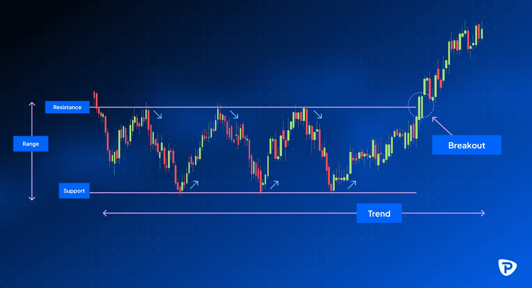 Stock market range and breakout chart - Volatility Trading