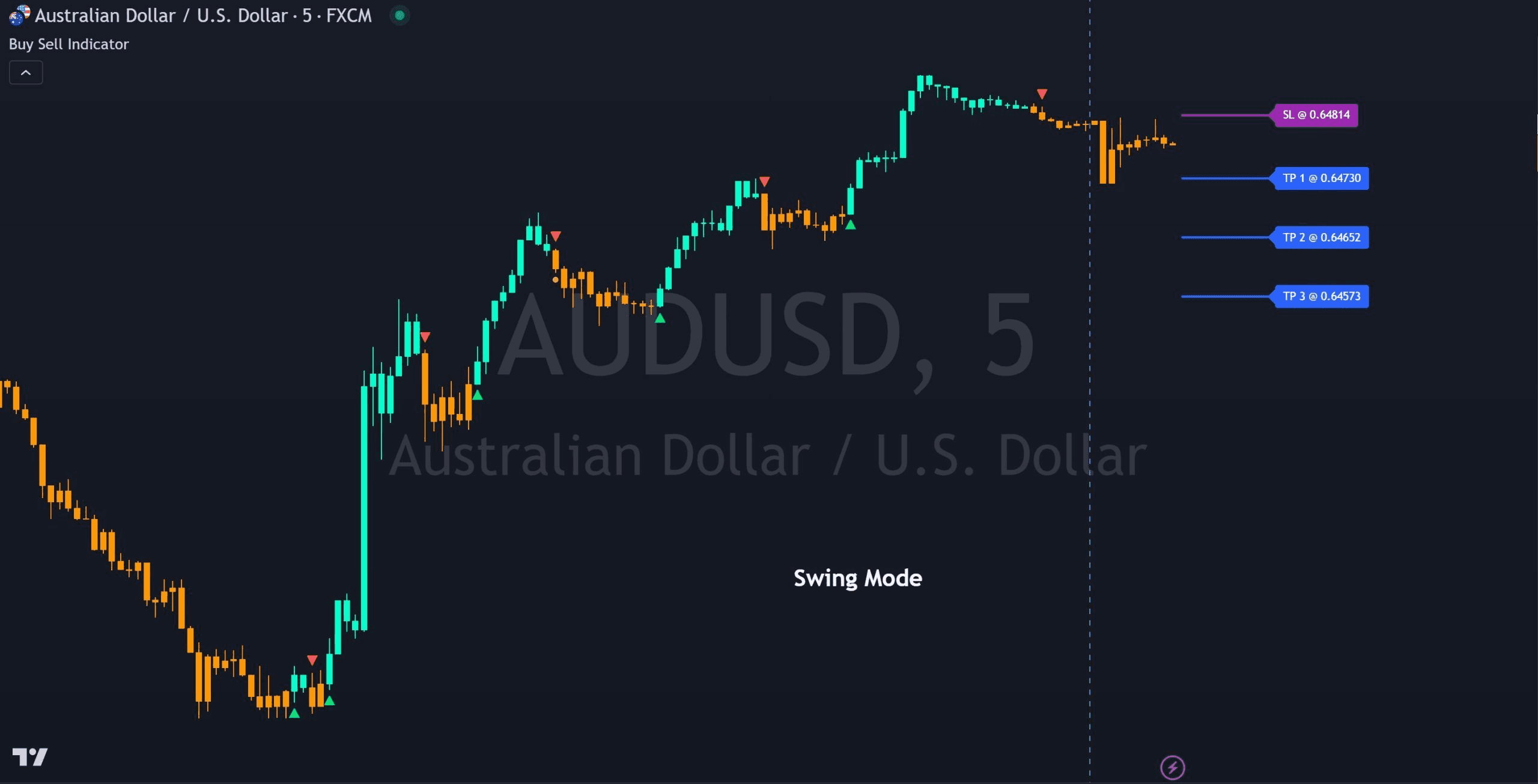 Forex trading chart signals -  Best Leading Indicators for Day Trading