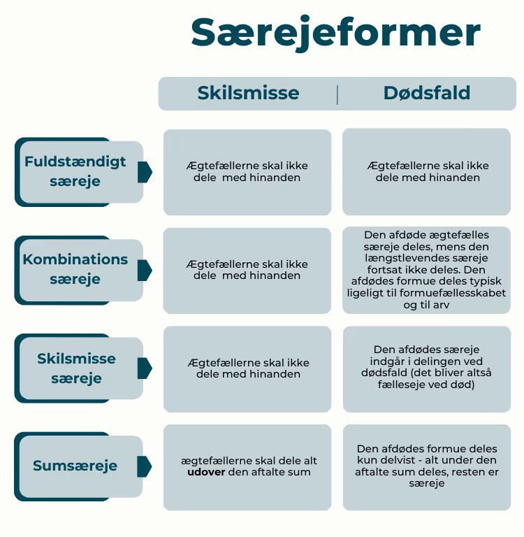 Tabel over hvad der sker med særejeformer ift. skilsmisse eller dødsfald