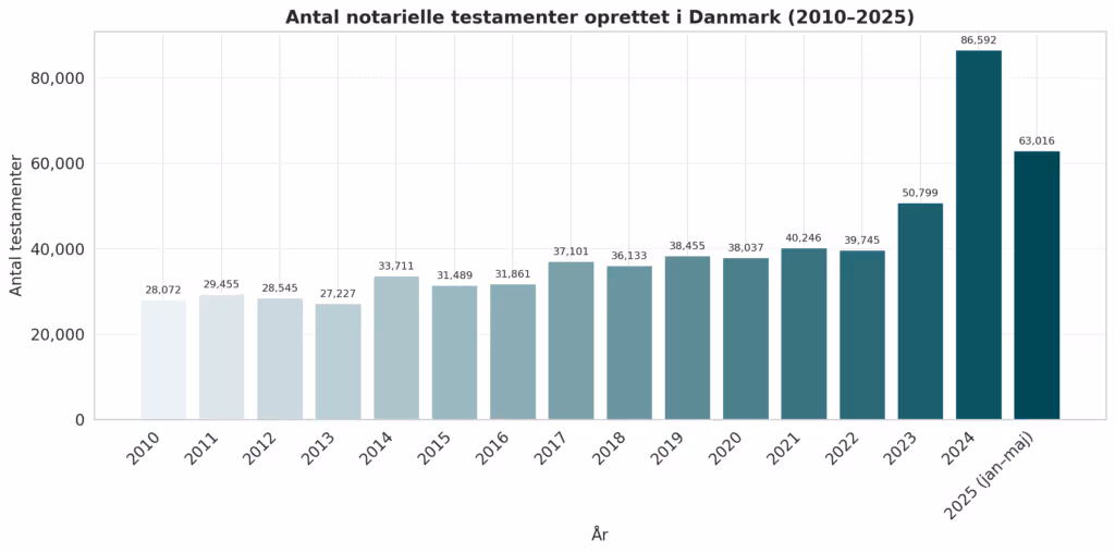 Antal notarielle testamenter oprettet i Danmark