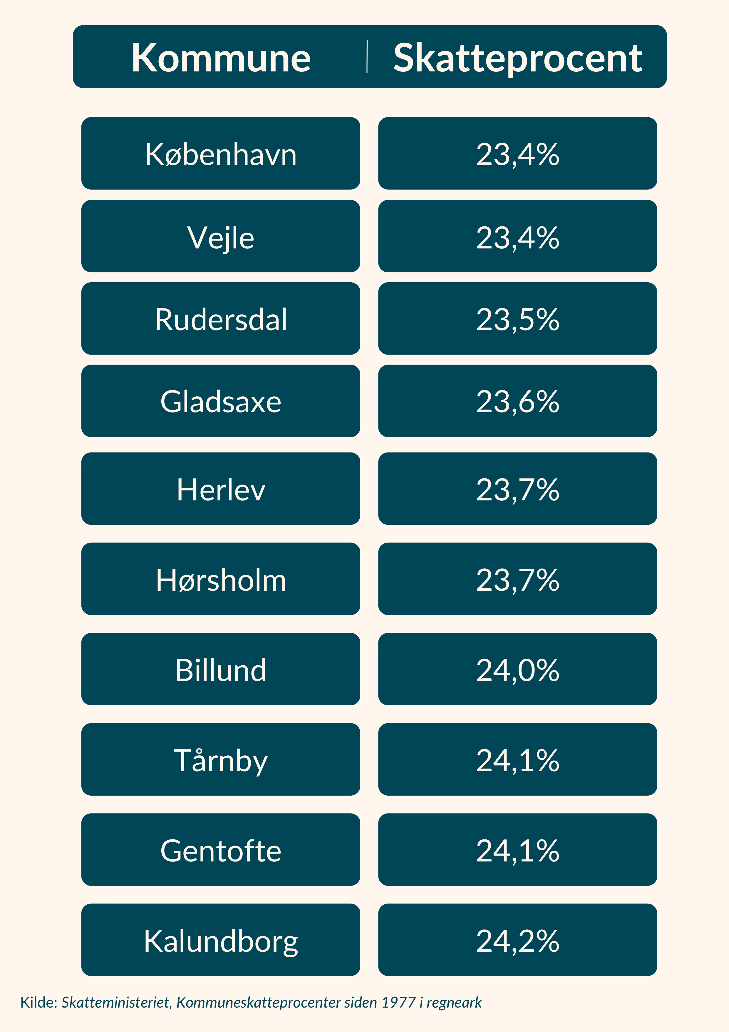 København: 23,4%  Vejle: 23,4%  Rudersdal: 23,5%  Gladsaxe: 23,6%  Herlev: 23,7%  Hørsholm: 23,7%  Billund: 24,0%  Tårnby: 24,1%  Gentofte: 24,1%  Kalundborg: 24,2%