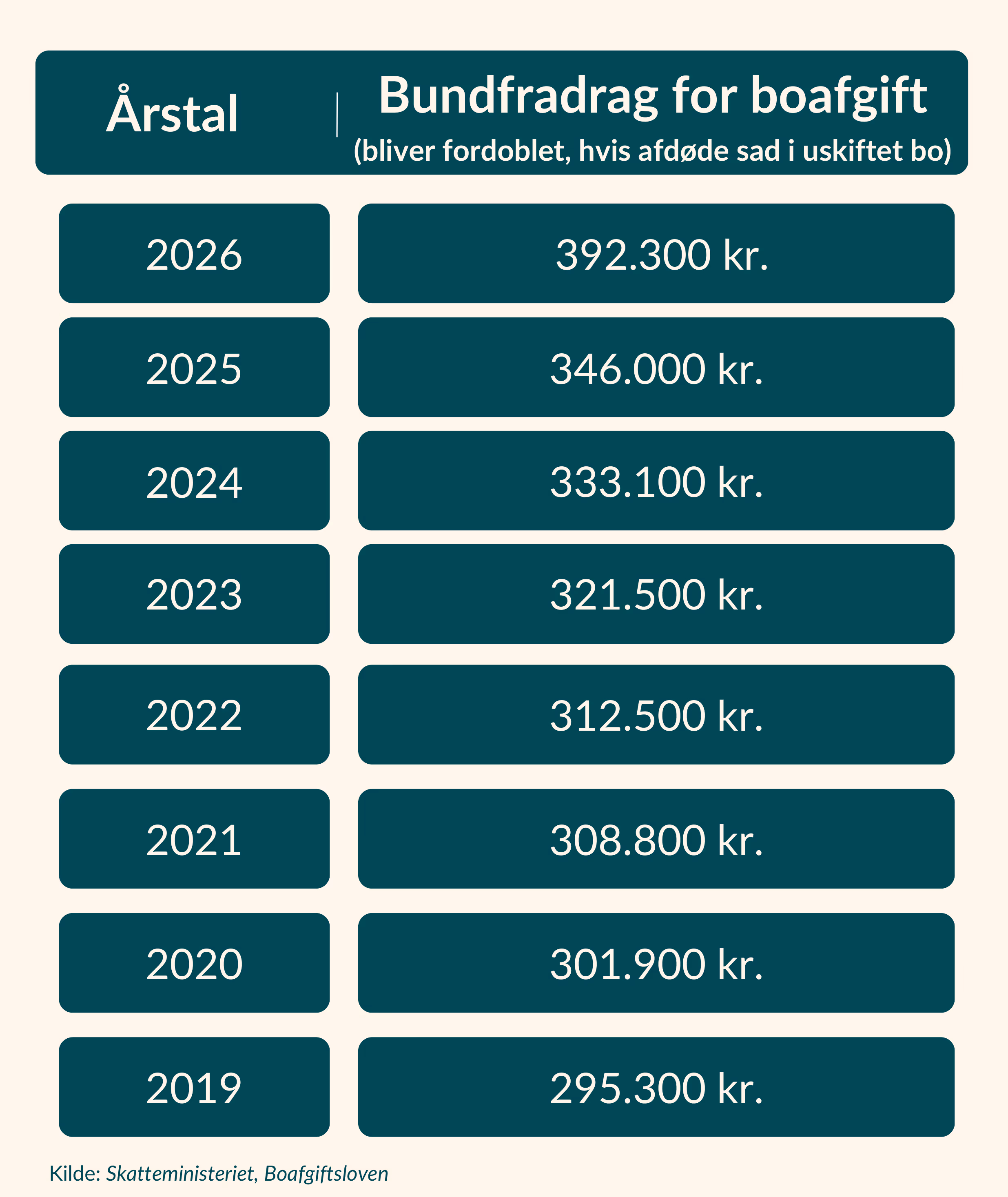 Tabel over bundfradrag for boafgift fra 2019-2016 2026: 392300 2025: 346000 2024: 333100 2023: 321500 2022: 213500 2021: 308800 2020: 301900 2019: 295300
