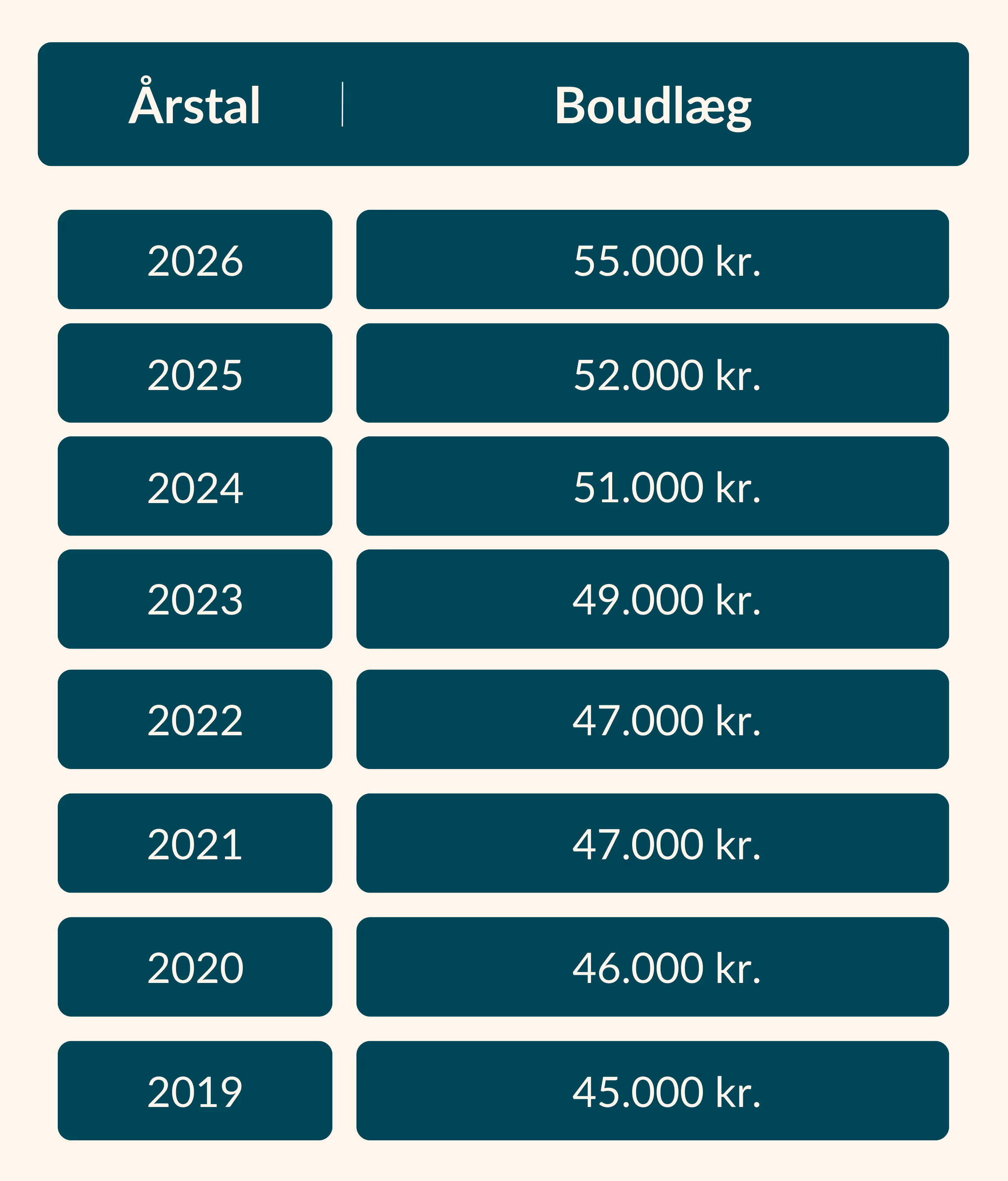 Tabel over boudlæg fra 2019-2016 2026: 55000 2025: 52000 2024: 51000 2023: 49000 2022: 47000 2021: 47000 2020: 46000 2019: 45000