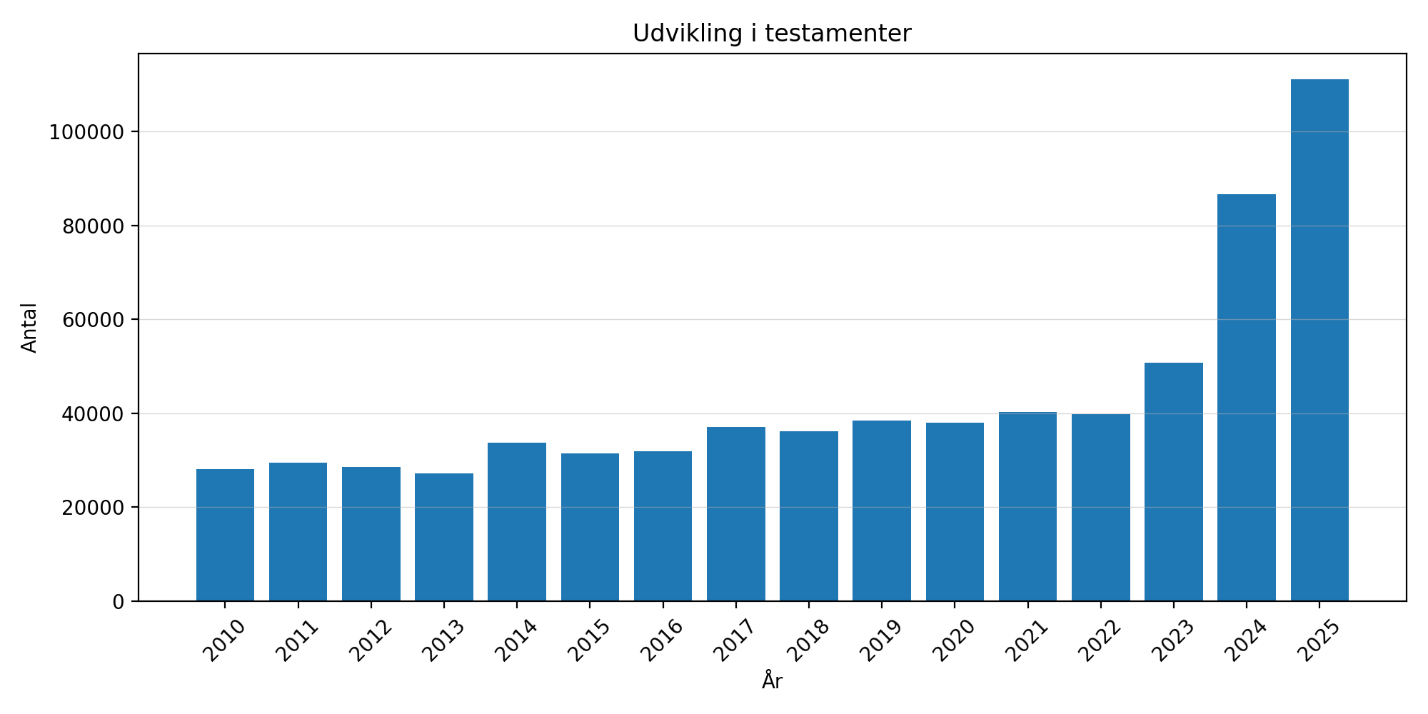 Udvikling af registreret testamenter i Danmark. 2025: 110.000 testamenter oprettet
