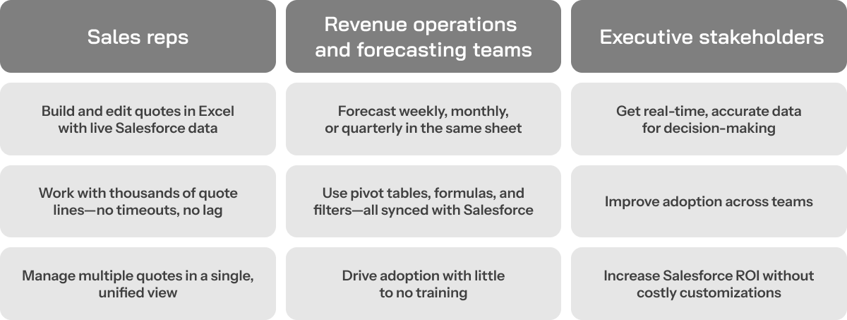 How sales teams use Valorx for quoting and forecasting
