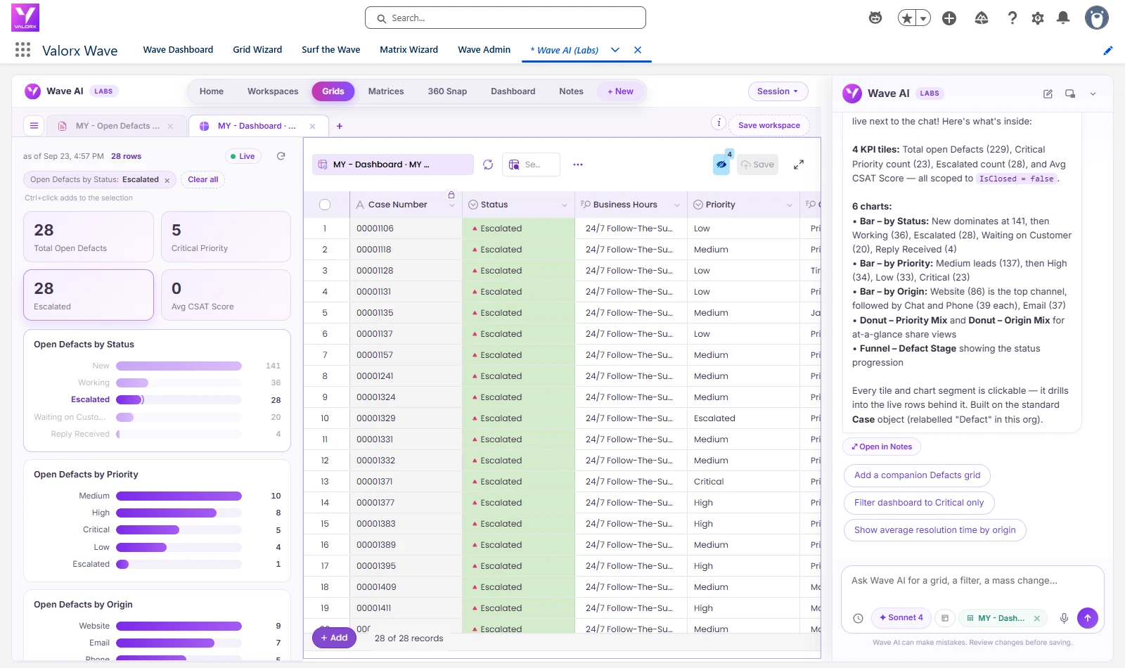Wave AI dashboard drilled to 28 escalated cases