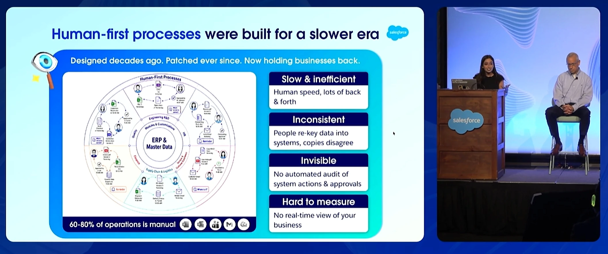 Salesforce Dreamforce 2026 slide: human-first processes are slow, inconsistent, invisible and hard to measure; 60 to 80 percent of operations is manual.