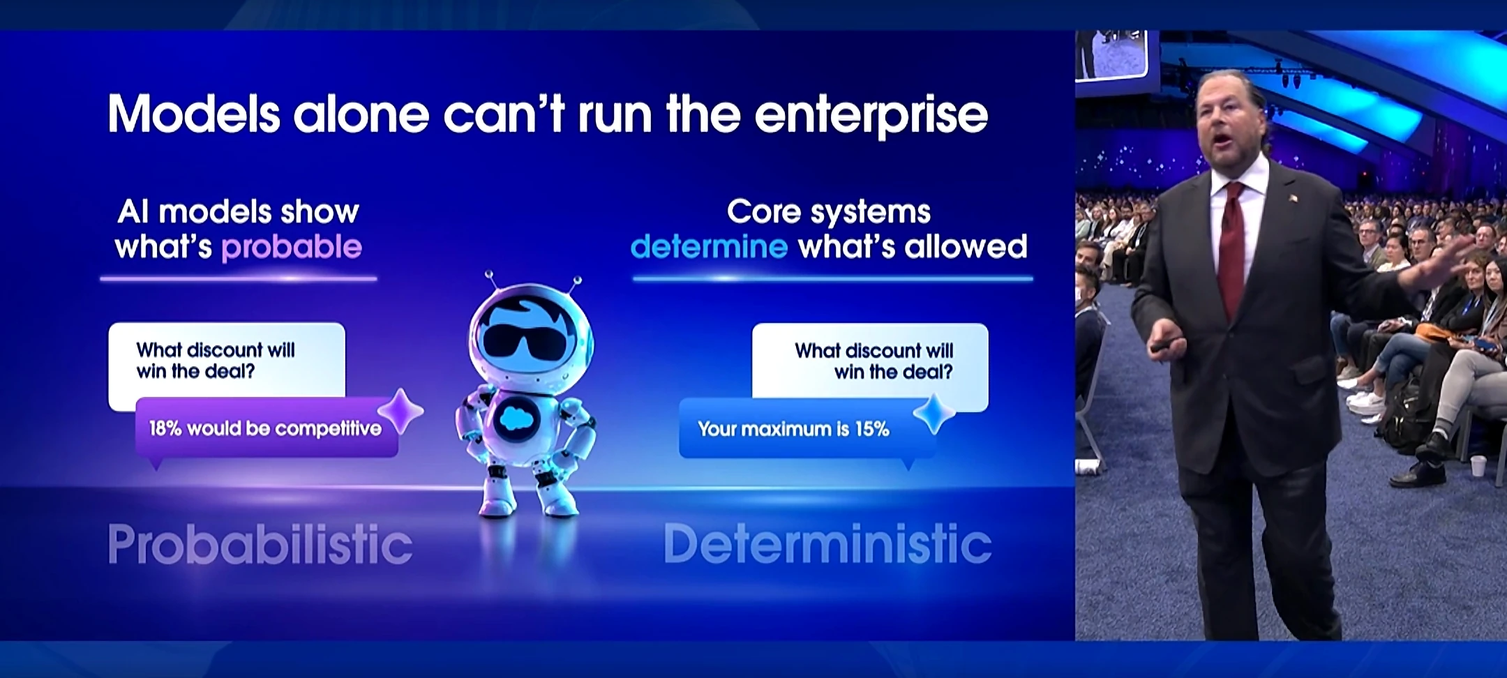 Dreamforce 2026 slide: models alone can't run the enterprise. AI models show what's probable, core systems determine what's allowed, illustrated by a 15% maximum discount overriding an 18% suggestion.