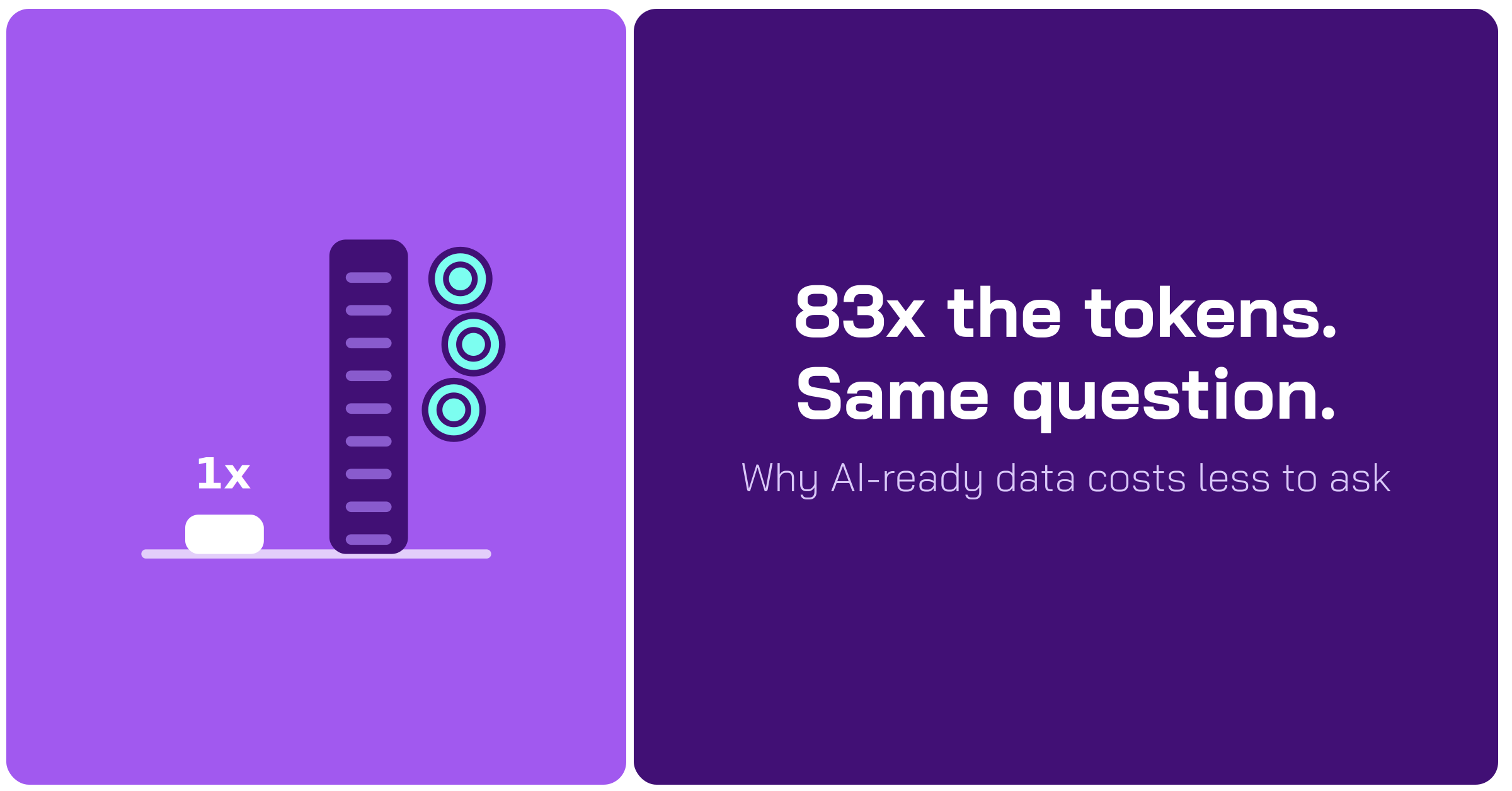 Illustration of a small 1x bar beside a tall bar of tokens, with the headline "83x the tokens. Same question."