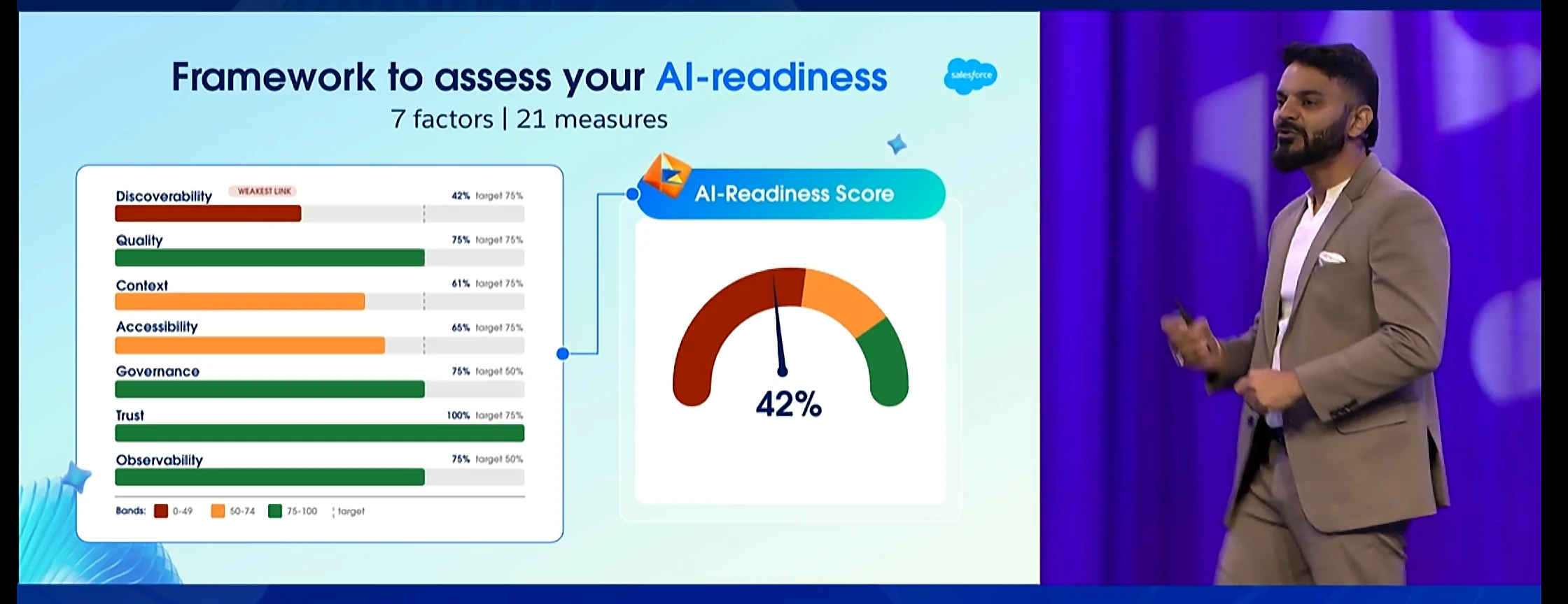 Dreamforce 2026 slide: a framework to assess AI-readiness across 7 factors and 21 measures, with an example score of 42 percent and discoverability as the weakest link.