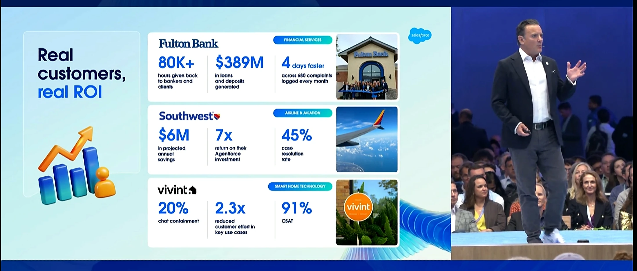 Dreamforce 2026 Agentforce keynote slide: real customers, real ROI. Fulton Bank with 80,000+ hours given back, $389 million in loans and deposits and complaints resolved 4 days faster, alongside Southwest and Vivint results.